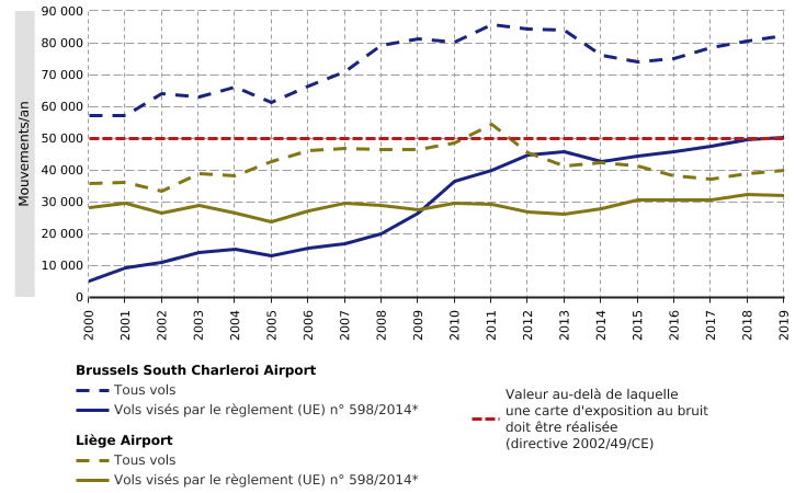 Trafic aérien aux aéroports de Liège et Charleroi